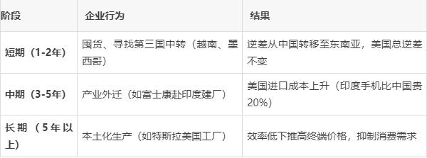 股票无息配资 深度解读加关税降逆差为何走不通