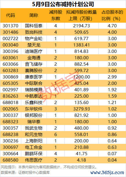 股票配资平台大全 注意！22家公司股东拟减持
